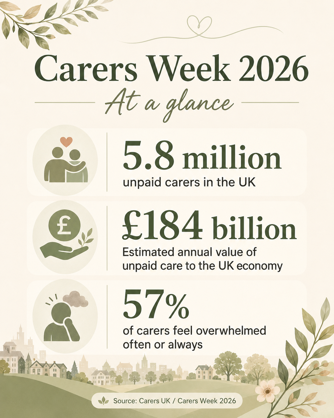 Carers Week 2026 at a glance — 5.8 million unpaid carers in the UK, £184 billion annual value, 57% feel overwhelmed